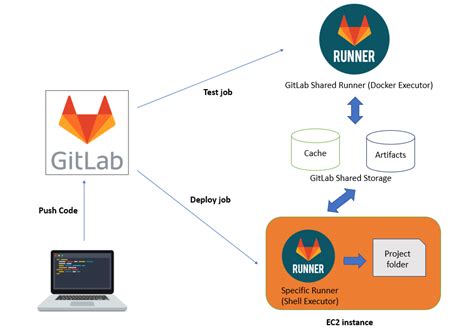 The job will have full access to the <b>macOS</b> virtual machine. . Install gitlab runner macos